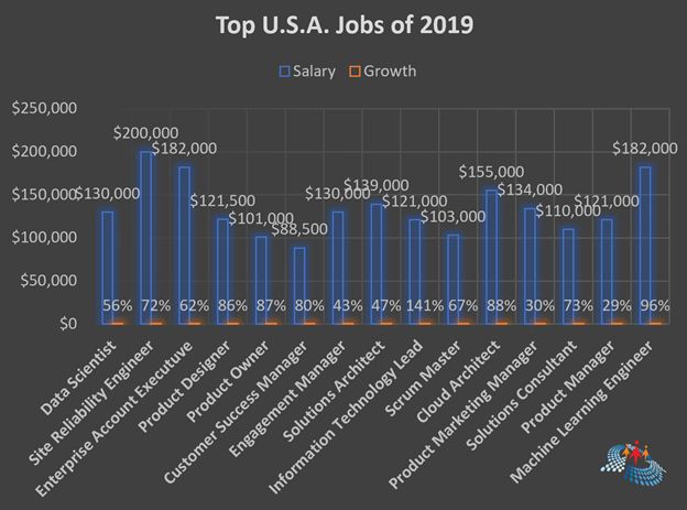 Top USA Jobs in 2019